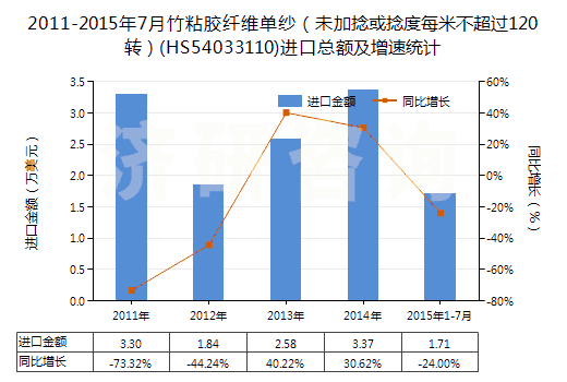2011-2015年7月竹粘膠纖維單紗（未加捻或捻度每米不超過120轉(zhuǎn)）(HS54033110)進口總額及增速統(tǒng)計